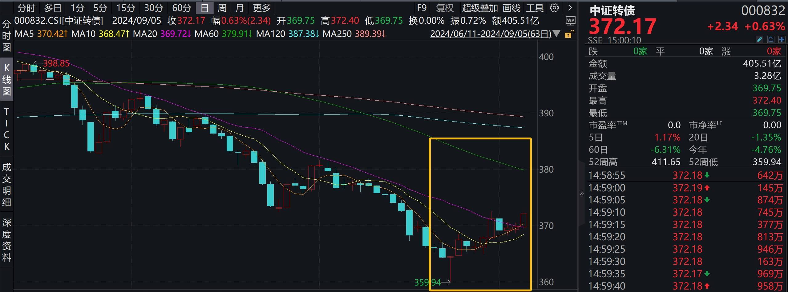 中证转债指数收跌0.47%，147只可转债收涨