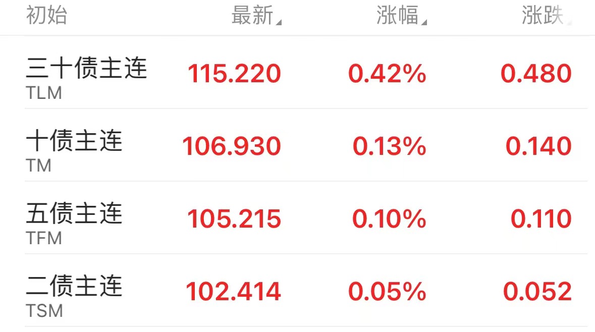 债市收盘|2月官方制造业PMI为50.2 跨月后资金面大幅转松 债市全线飘红
