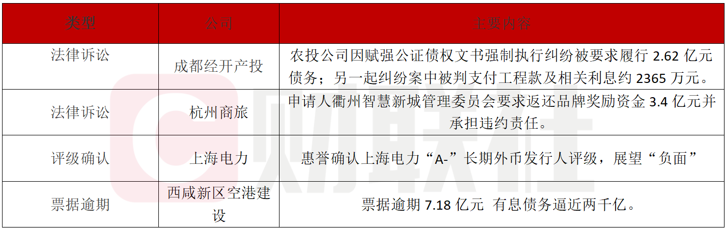 债市公告精选(3月4日)|成都经开产投集团子公司涉及重大诉讼;西咸新区空港建设票据逾期7.18亿元