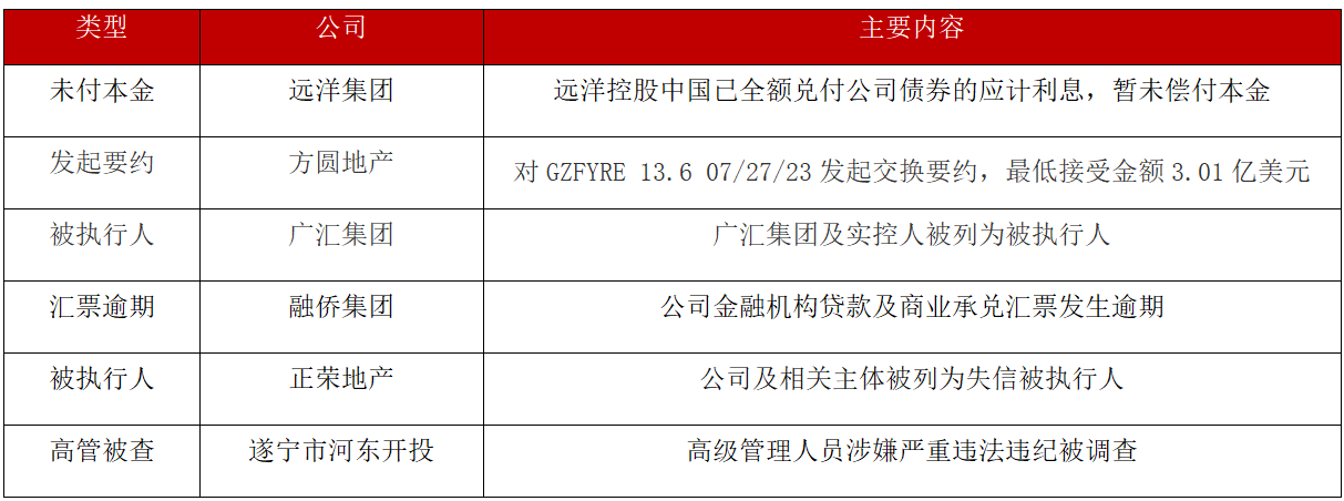 债市公告精选（3月5日）|当代科技产业因信息披露违规被上交所公开谴责；金科地产重整投资人签署协议推动违约债券处置