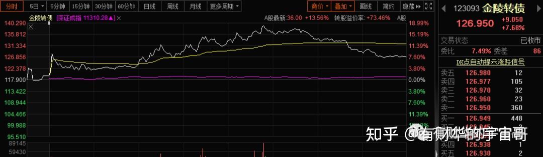 中证转债指数收涨0.38%,314只可转债收涨