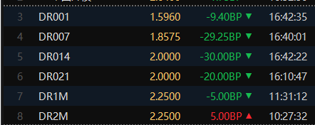 债市收盘 | 人大经济主题记者会召开，国债收益率日间全线上行超2BP
