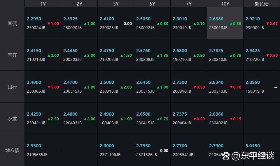 债市收盘 | 人大经济主题记者会召开，国债收益率日间全线上行超2BP
