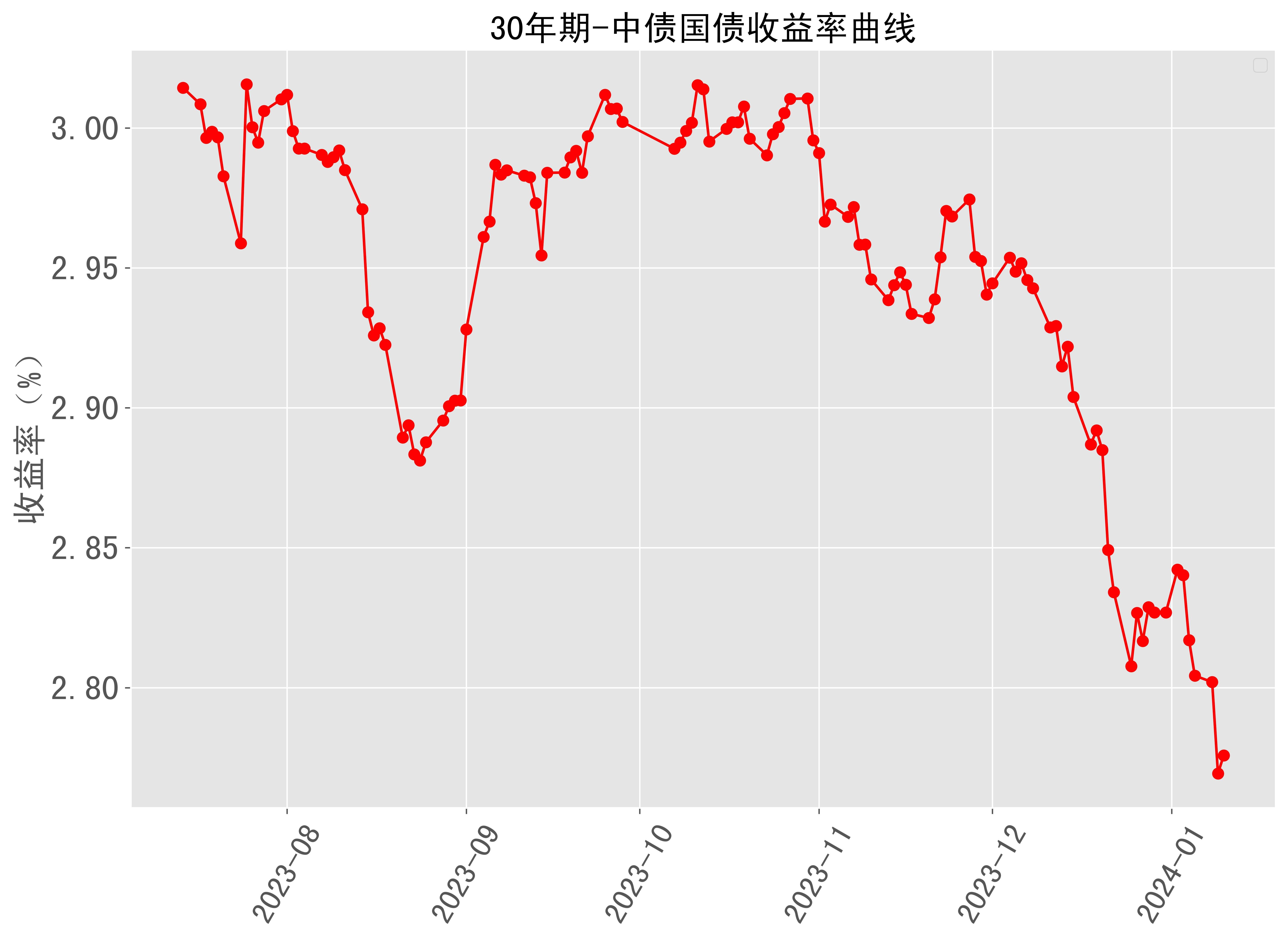 日本10年期国债收益率上升至1.525%，为2009年6月以来的最高水平