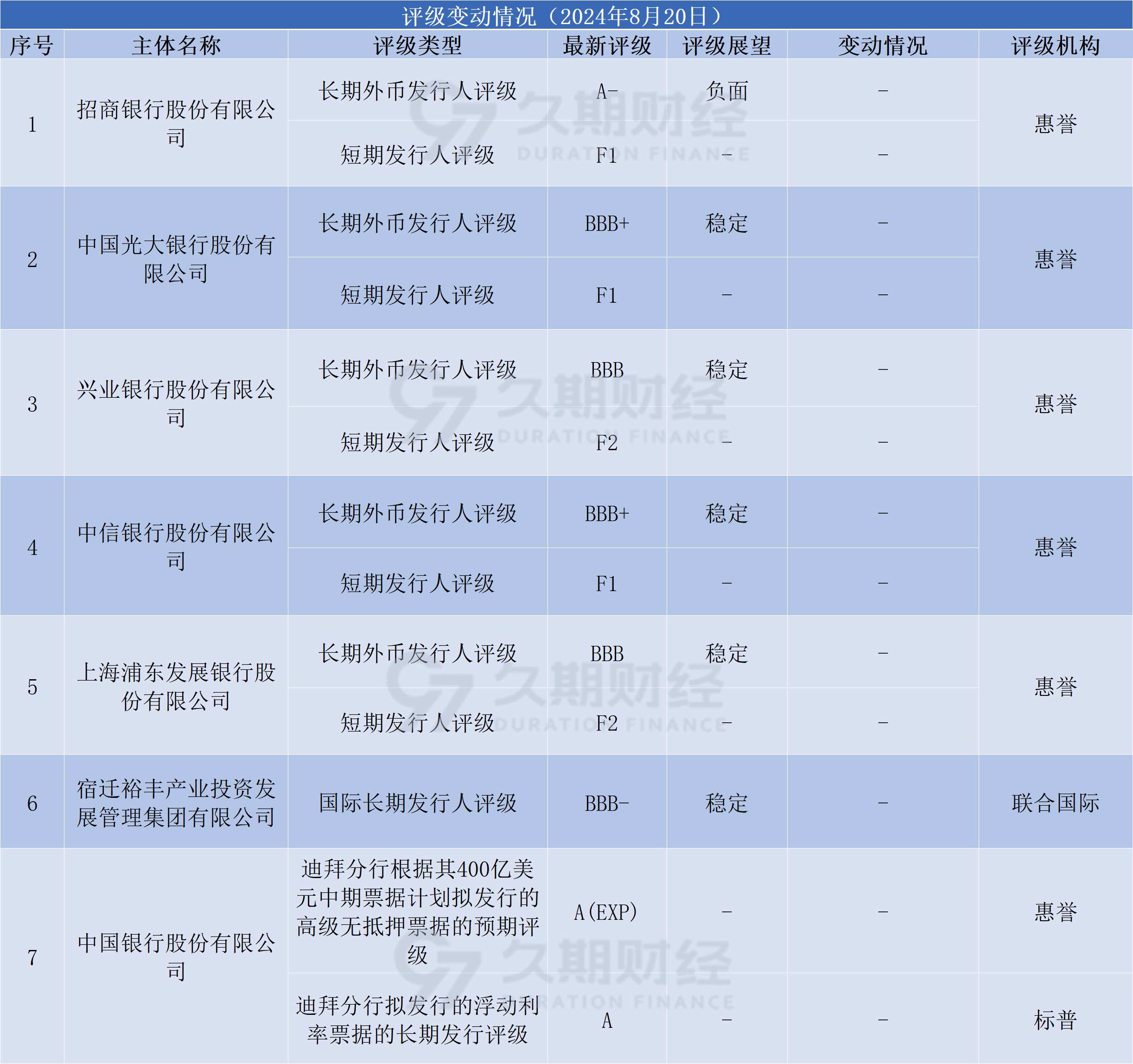 城投债净融资转正至1100+亿 持续性待考验 未来两月1.4万亿到期