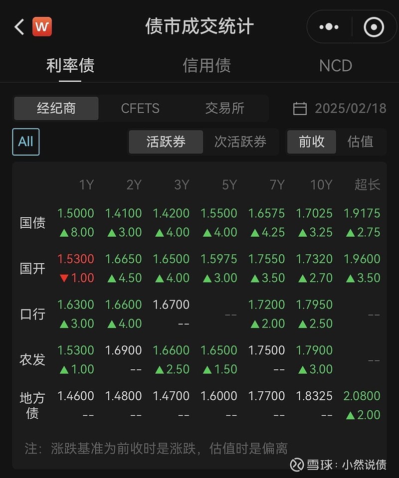 债市收盘|10年国债招标边际利率超1.78% 主要利率债收益率全线大幅上行