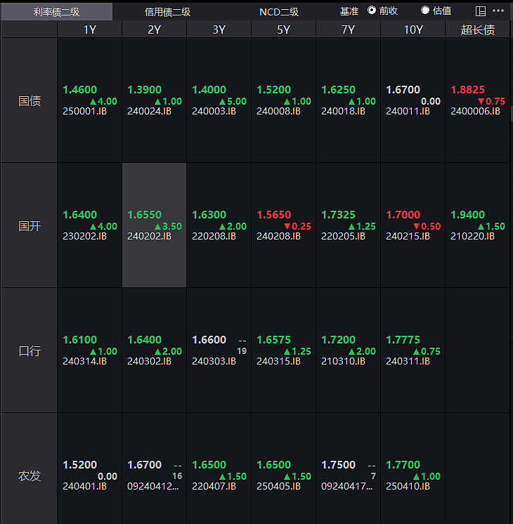 债市收盘|10年国债招标边际利率超1.78% 主要利率债收益率全线大幅上行