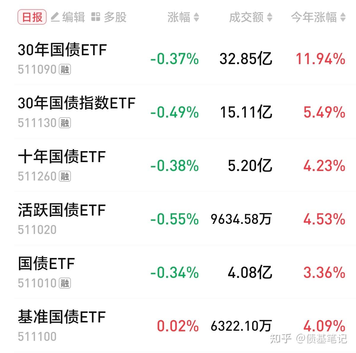 债市早参3月10日| 统计局公布2月CPI同比下降0.7%;上周债市大幅调整