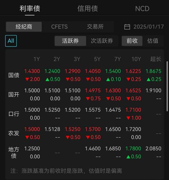 【债市观察】宽松预期降温 10年期国债收益率升至12周高位