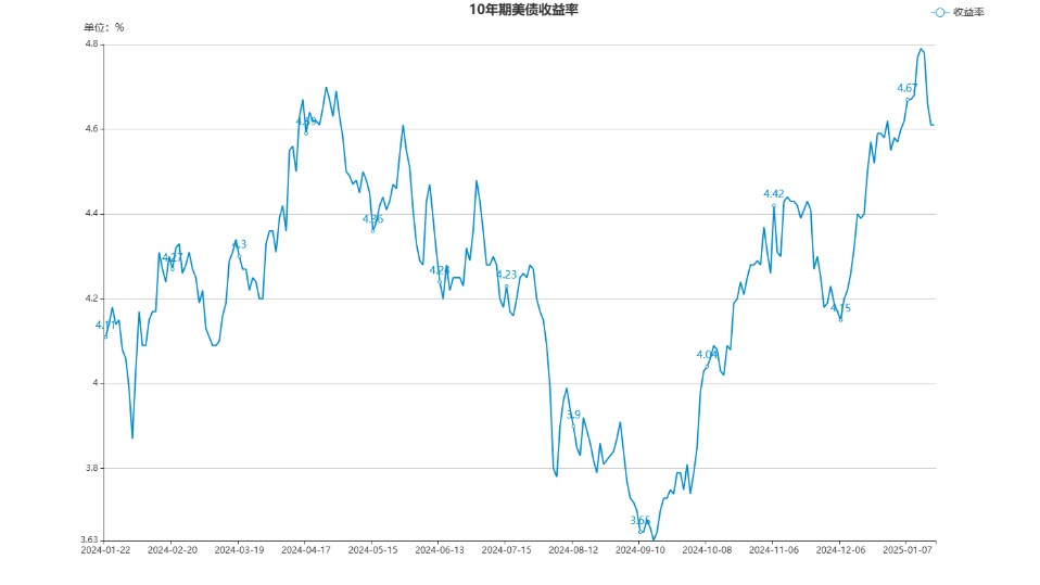 【债市观察】宽松预期降温 10年期国债收益率升至12周高位