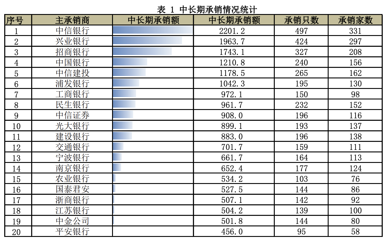 交易商协会核减6.5亿元债务融资工具额度,涉及8家公司