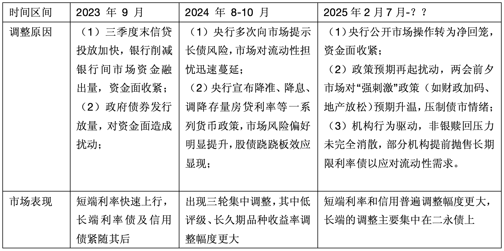 债市调整尚未结束，纯债基金表现继续低迷，收益率走高能否吸引投资者关注？