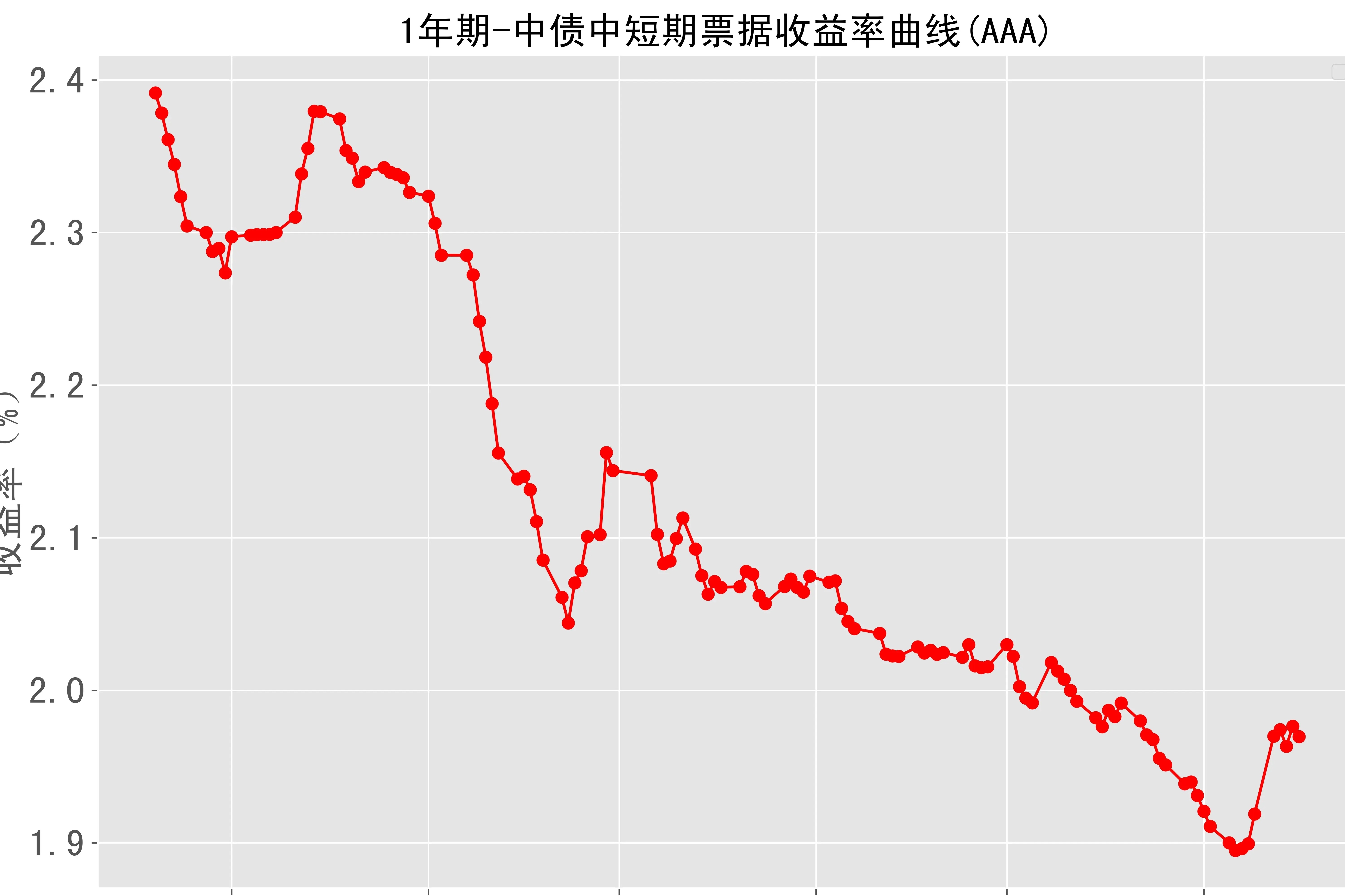 债市收盘|2月PPI同比下降2.2%,10年期国债收益率短暂达到1.8%