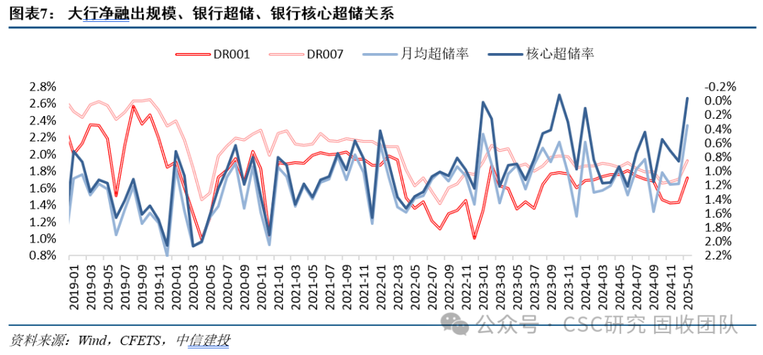 资金面缓解,大行融出规模升至2.2万亿以上,机构债券买卖行为分化