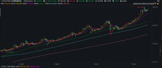 债市继续调整，有理财公司鼓励增加权益直投