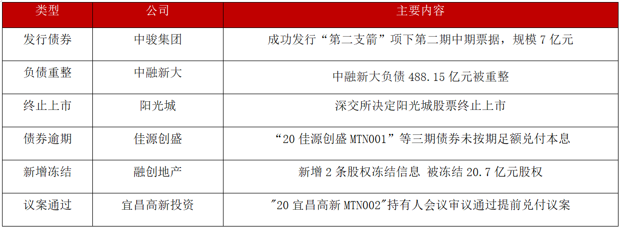 债市公告精选（3月11日）|杉杉集团重整申请获法院受理，债权人需4月7日前申报