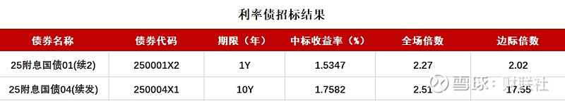 债市收盘|“心态有点崩”，中长期国债收益率均上行超5bp，机构称10年国债目标利率或为2.5%