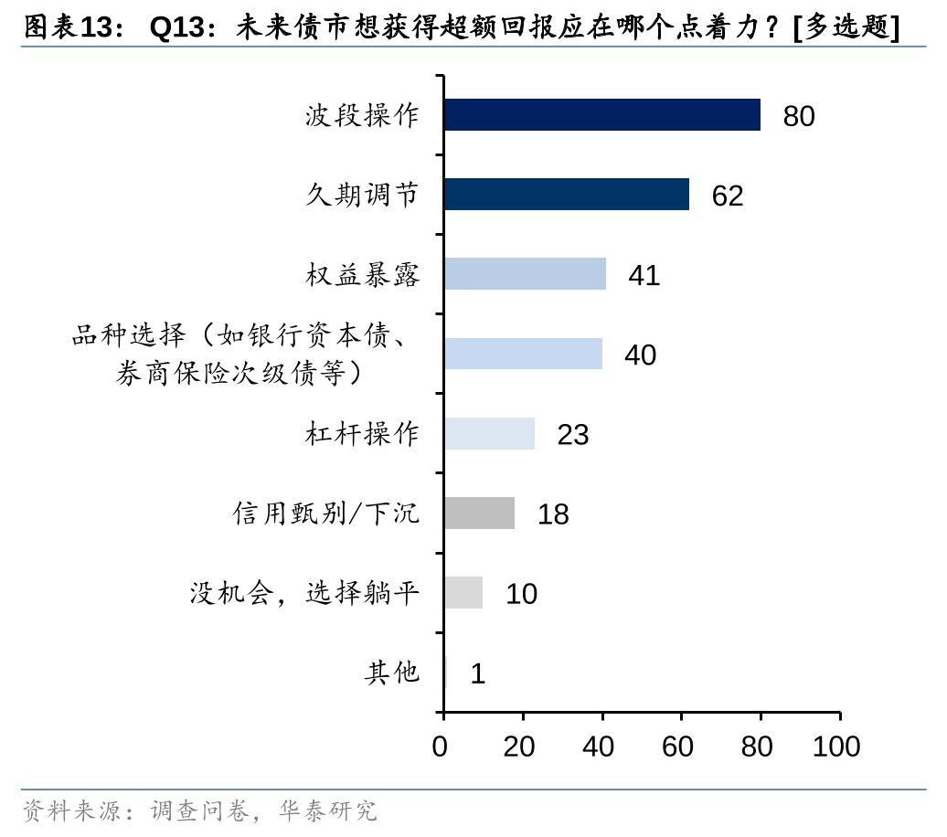 债市波动加剧，券商固收资管今年表现分化，最高回报已超17%