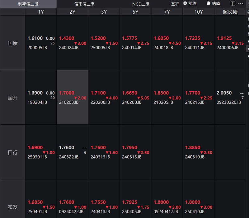 债市收盘|“心态有点崩”，中长期国债收益率均上行超5bp，机构称10年国债目标利率或为2.5%
