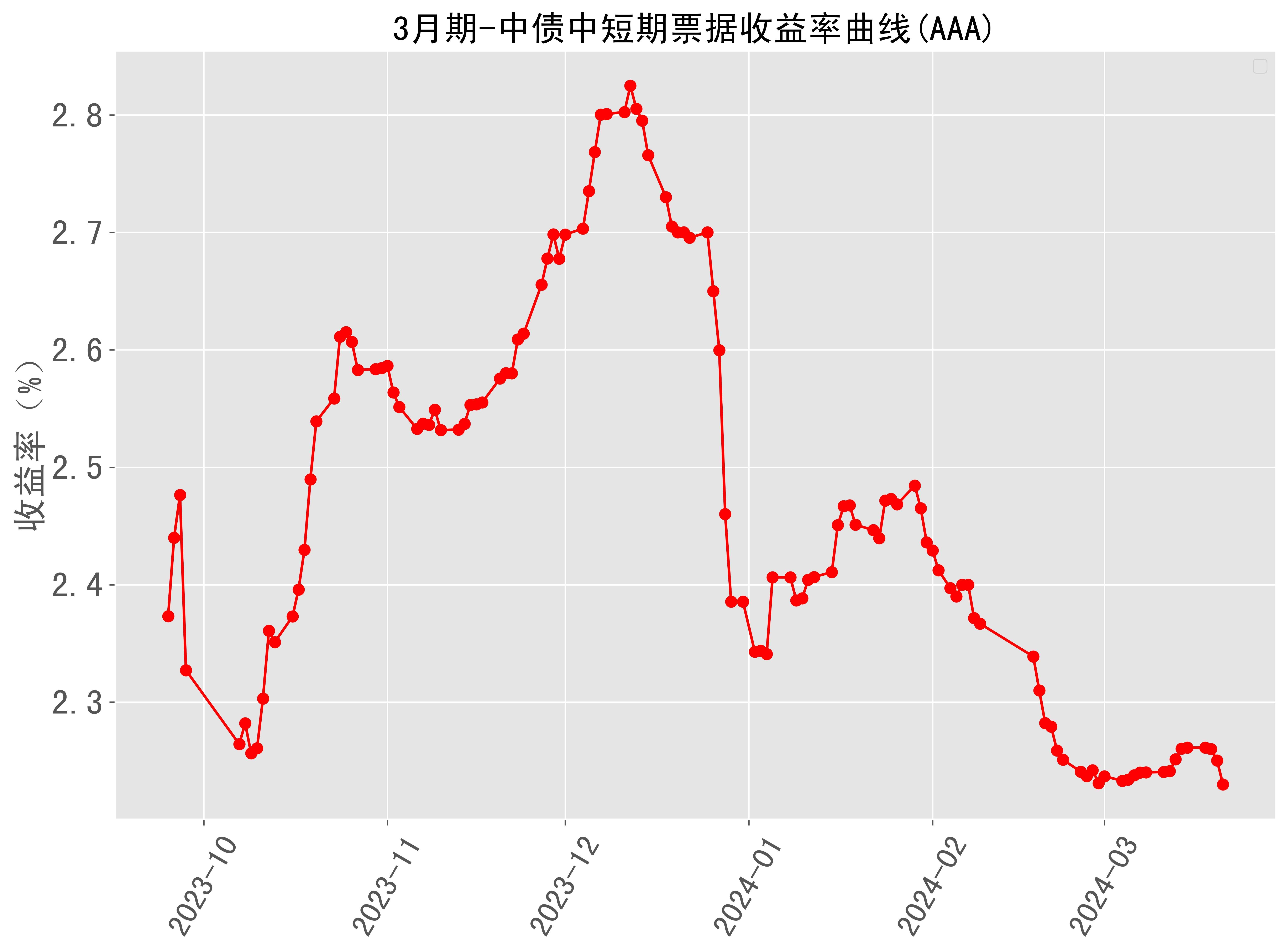 欧债收益率普遍上涨,英国10年期国债收益率涨2.6个基点