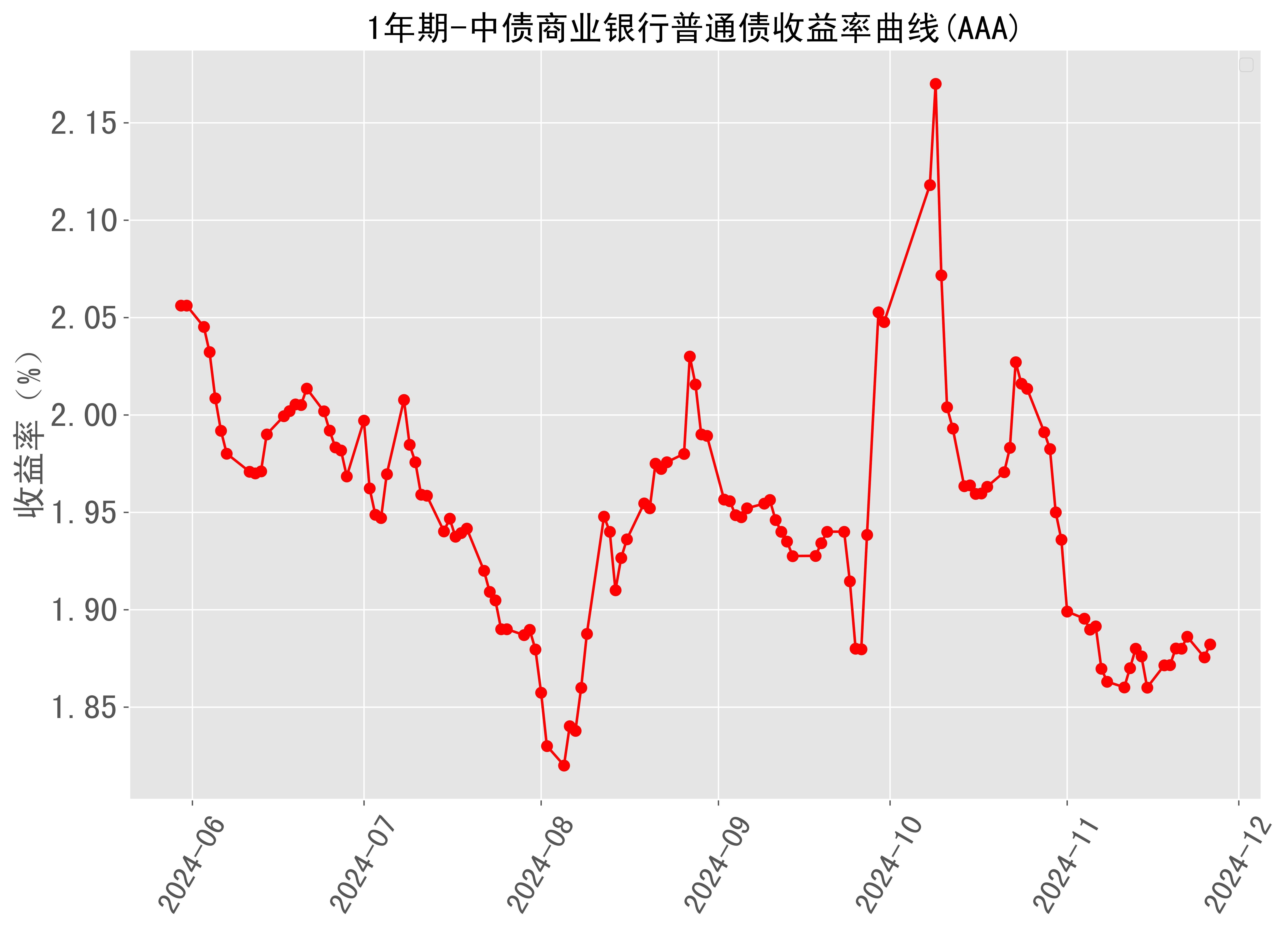 银行间市场10年期国债活跃券收益率下行1bp