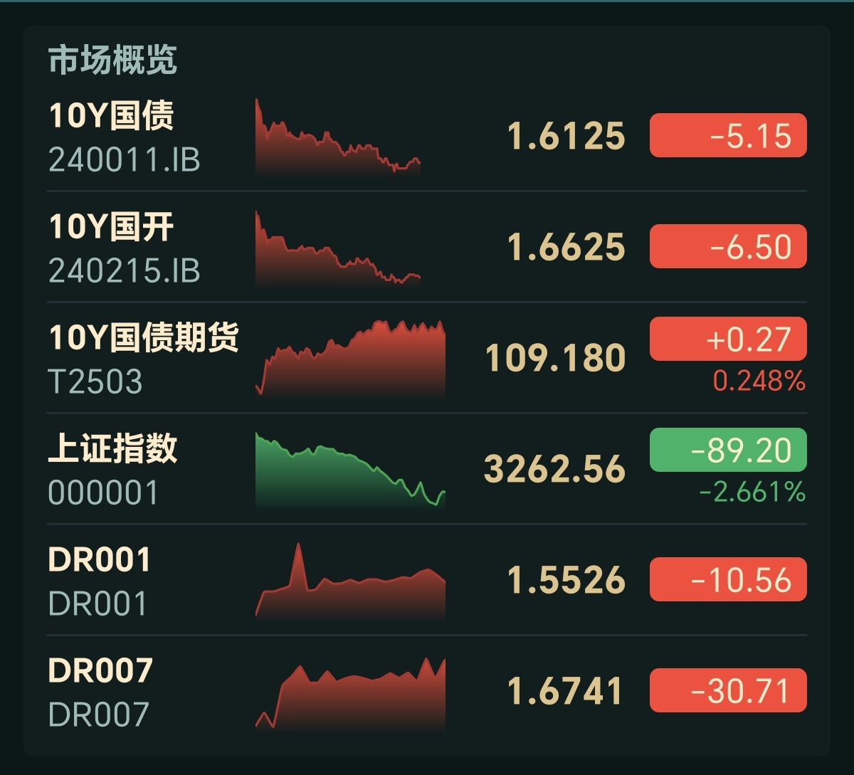 银行间市场10年期国债活跃券收益率下行1bp