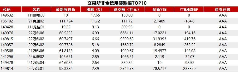 日本20年期政府债券收益率上升至2.32%，为2008年6月以来的最高水平