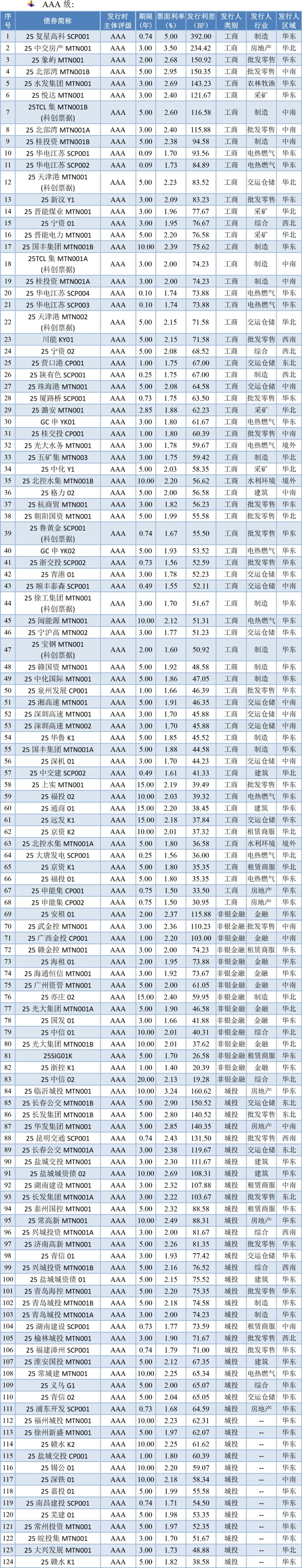 债市调整 多只信用债取消或推迟发行