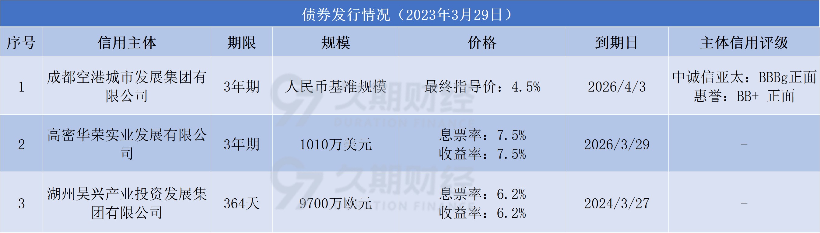 洛阳城发集团完成发行5亿元公司债，利率3.29％