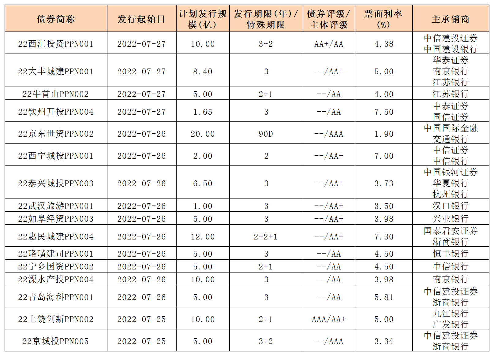上交所:调整债券基准做市品种范围