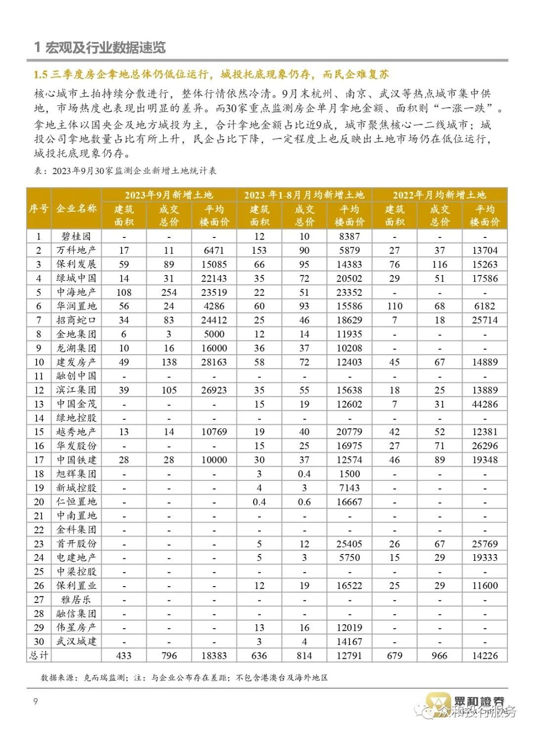2月房企债券融资总额223亿元 海外债恢复发行