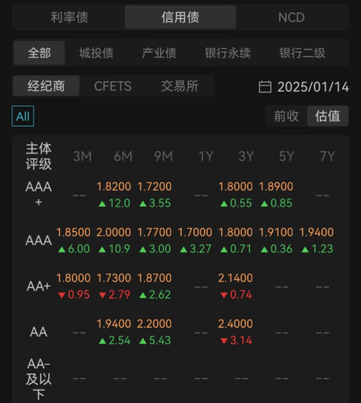 债市收盘|大跌后逆风翻红,30年国债期货主力合约收涨0.54%