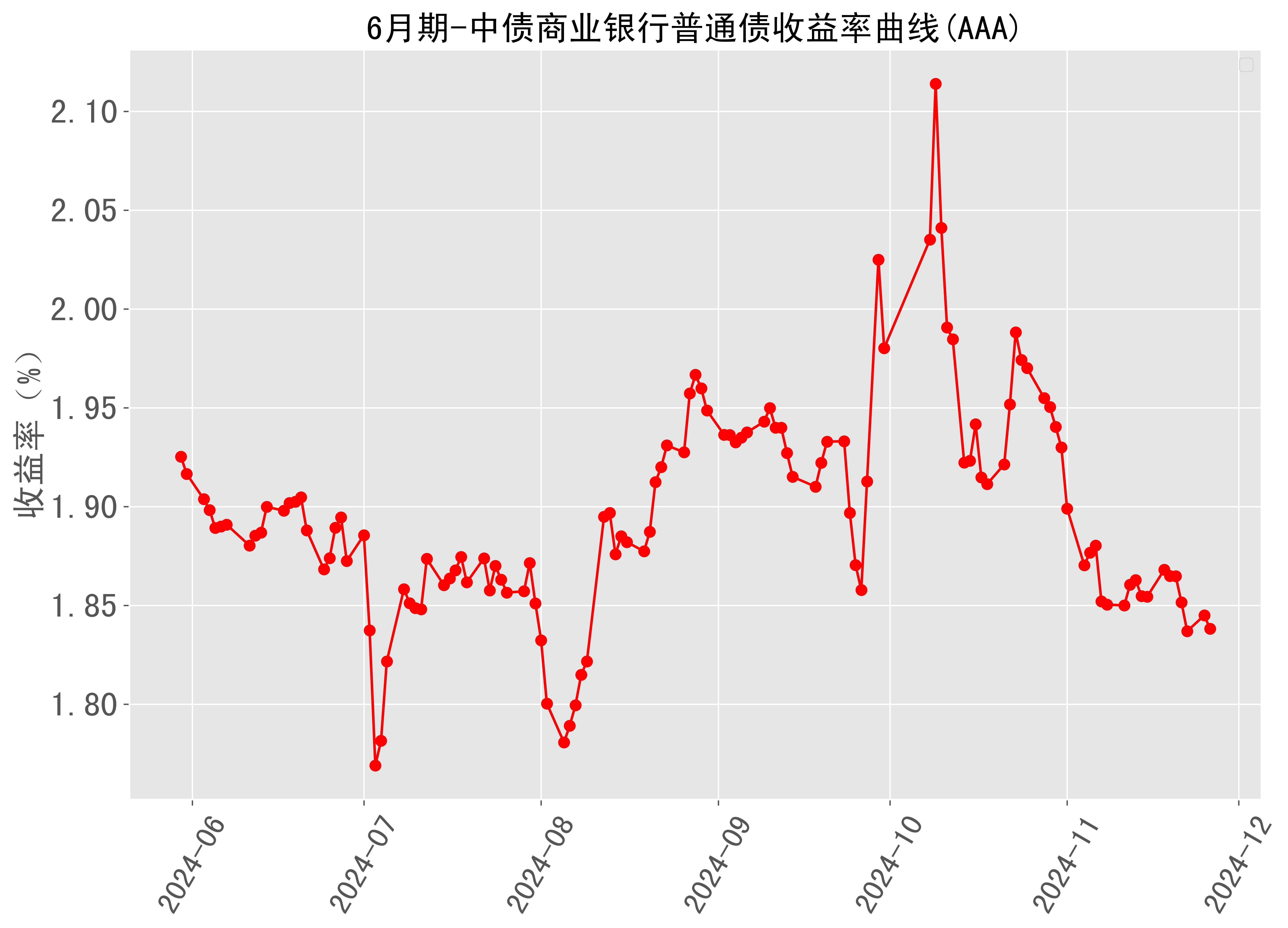 商业银行金融债发行骤然升温 3月债券利率已逐步回升