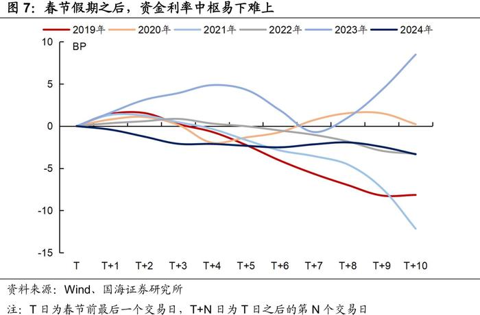 债市从“抢跑”到“冷静” 10年期国债收益率重回DR007以上 机构后市展望分化