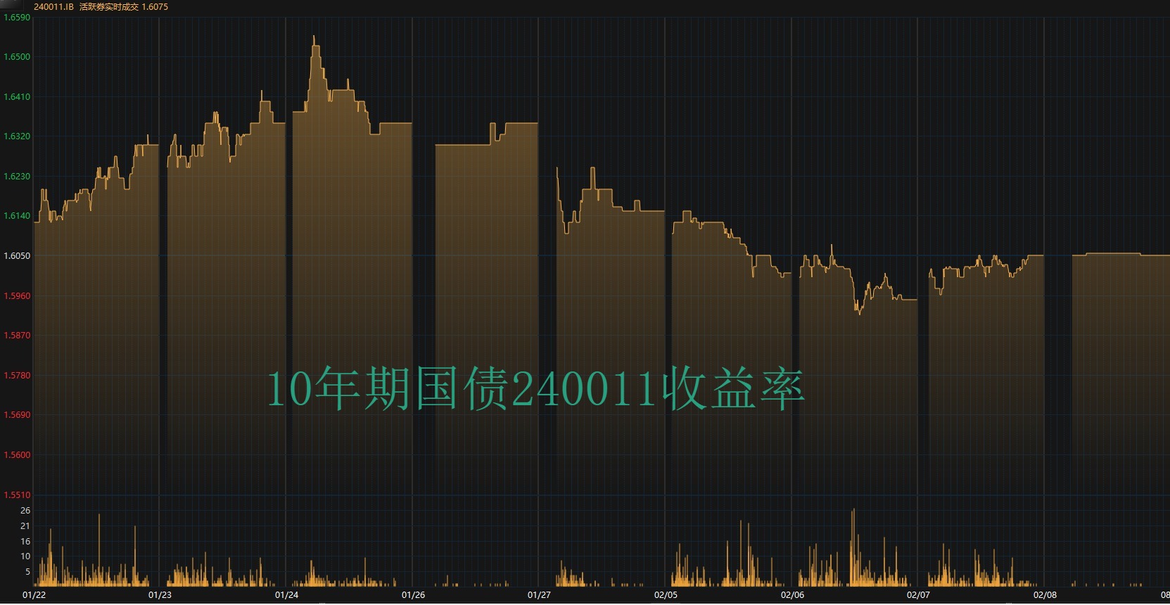 债市收盘|央行继续净回笼但资金面宽松状态不改 10年国债收益率上行2.75bp