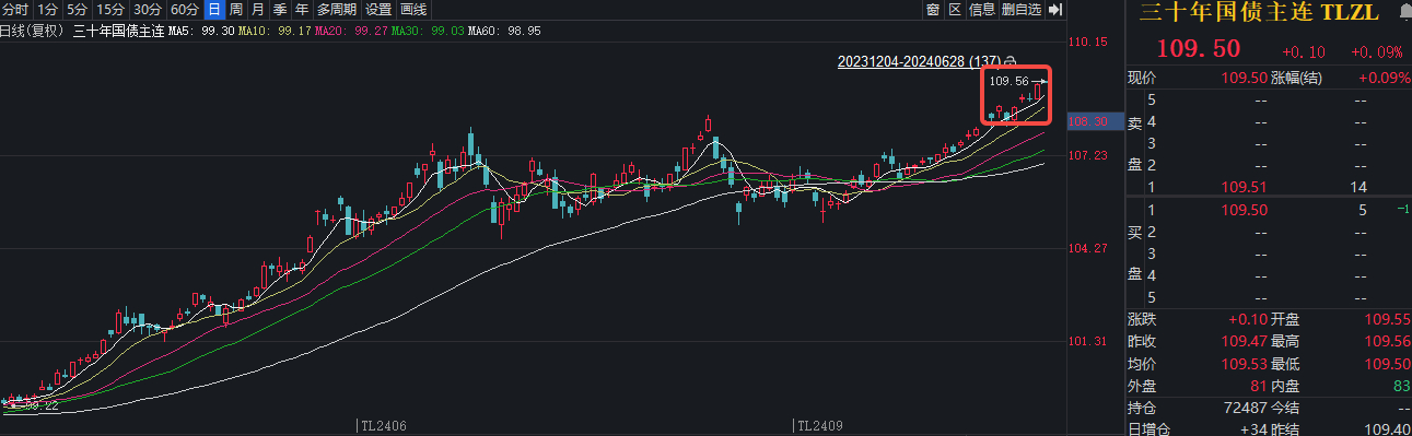 国债期货拉升，5年期主力合约涨0.03%