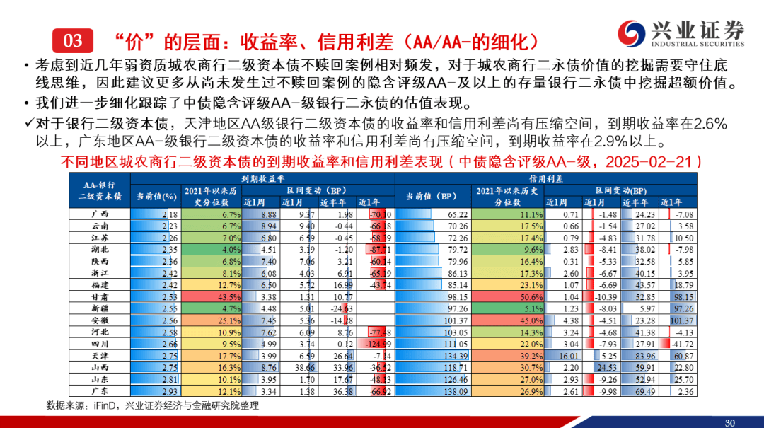 二永债今年仅发行5只,大行需求走弱,股份行及城农商行或贡献2974亿元全年净融资额