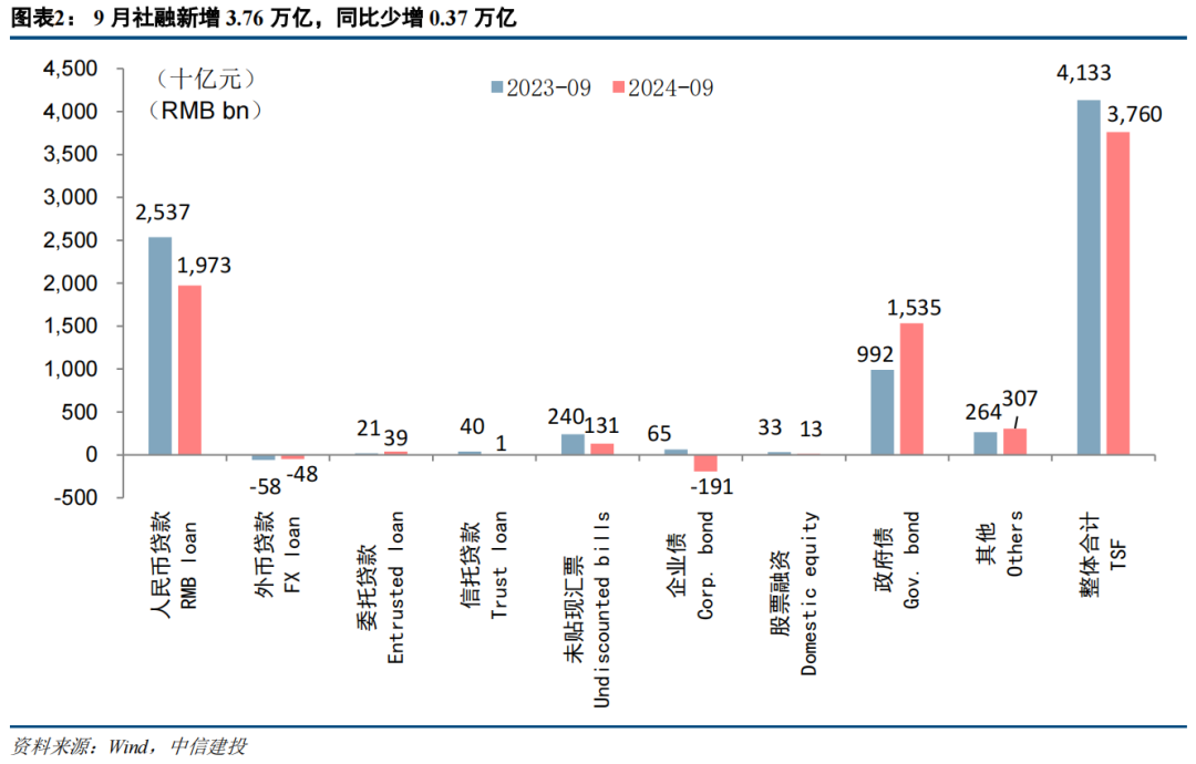 解析|2月金融数据出炉：政府债加速发行支撑社融增长 信贷对实体支持依然有力度