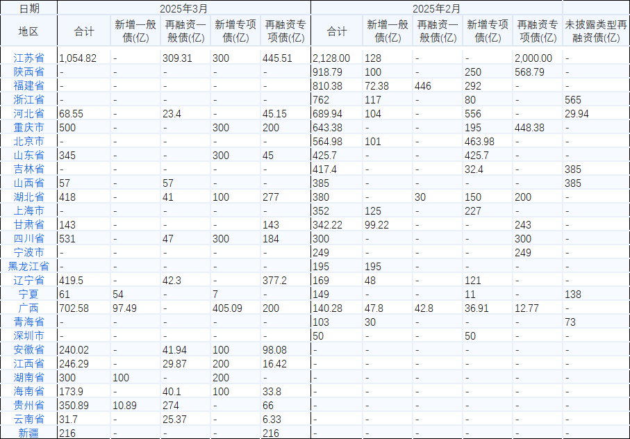 政府债券加速发行支撑社融增长 2月新增信贷投放节奏略有放缓