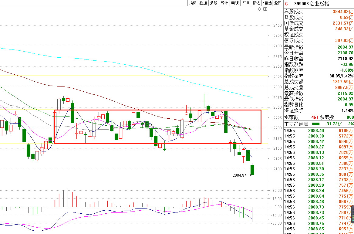 机构刚割肉 债市就反弹!调整到位了?