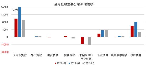 2月信贷小月不“小” 隐债置换对新增贷款数据扰动大