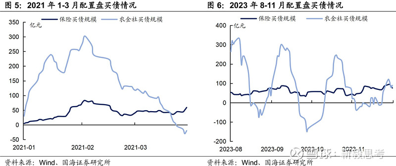 机构刚割肉 债市就反弹!调整到位了?