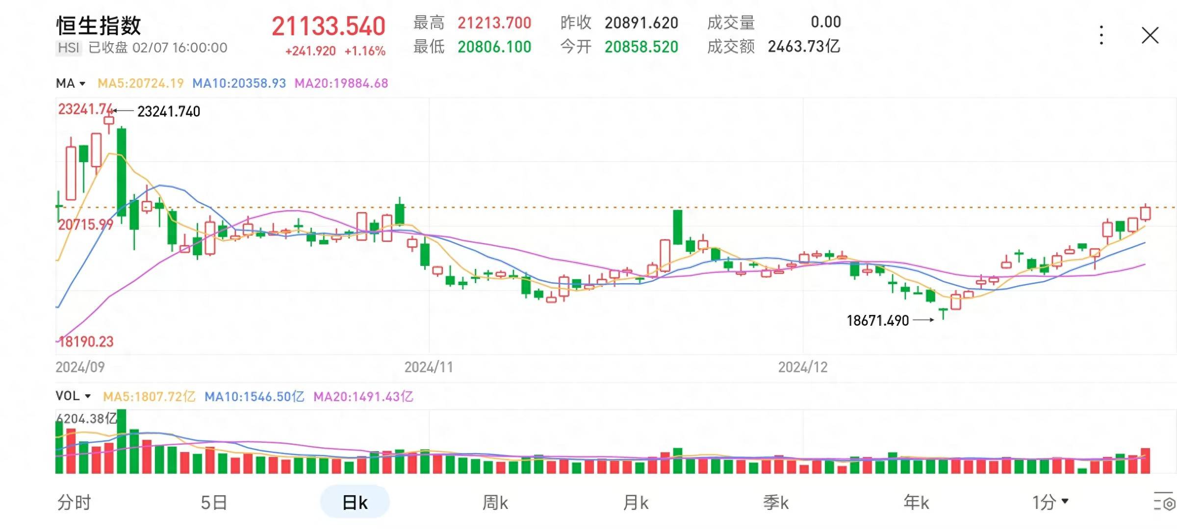 技术性牛市！这一指数，创近10年新高！