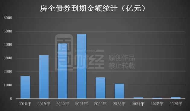 房企海外债恢复发行