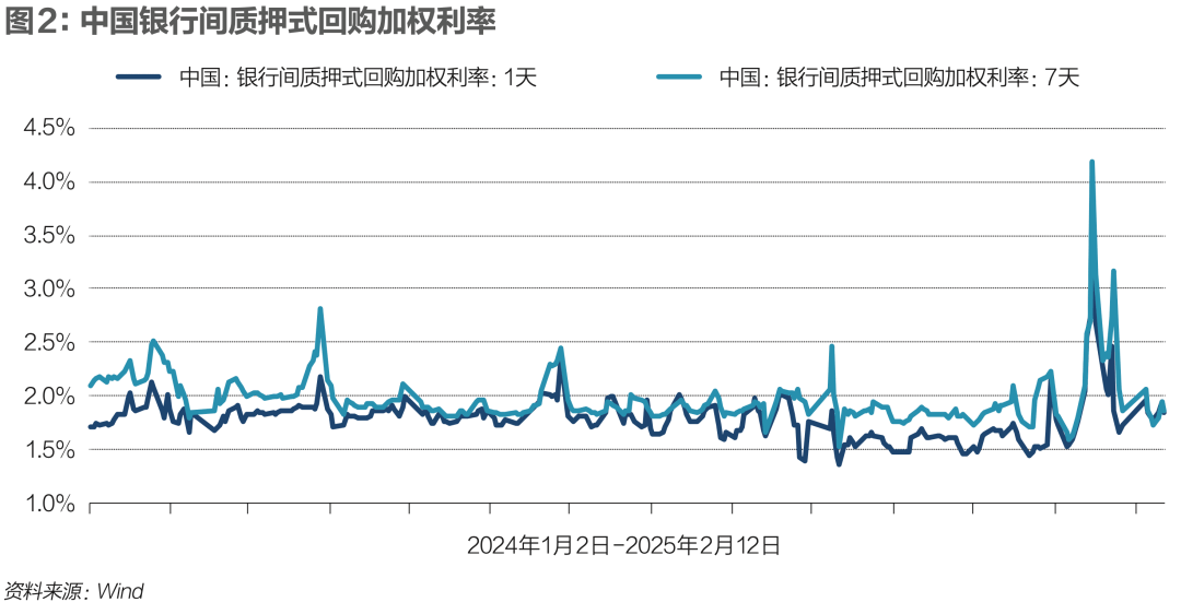 中国银行间债市30年国债收益率升幅扩大至5个基点，升至2.12%创逾三个月新高