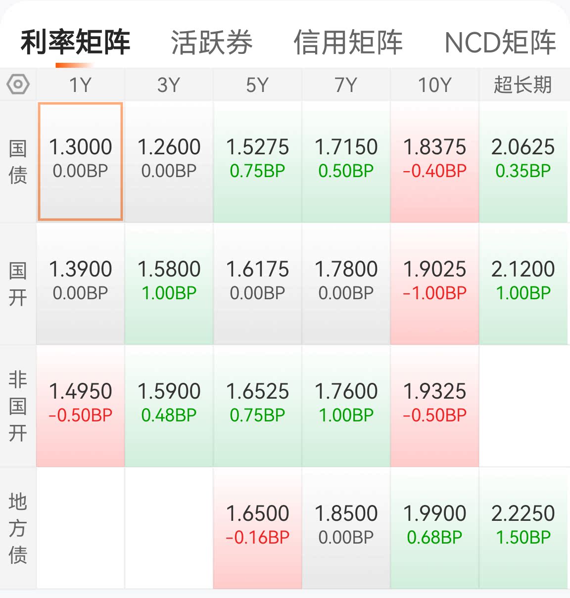 保险和农商行扫货，净买入利率债超千亿，大行卖债或成为债市行情最大制约
