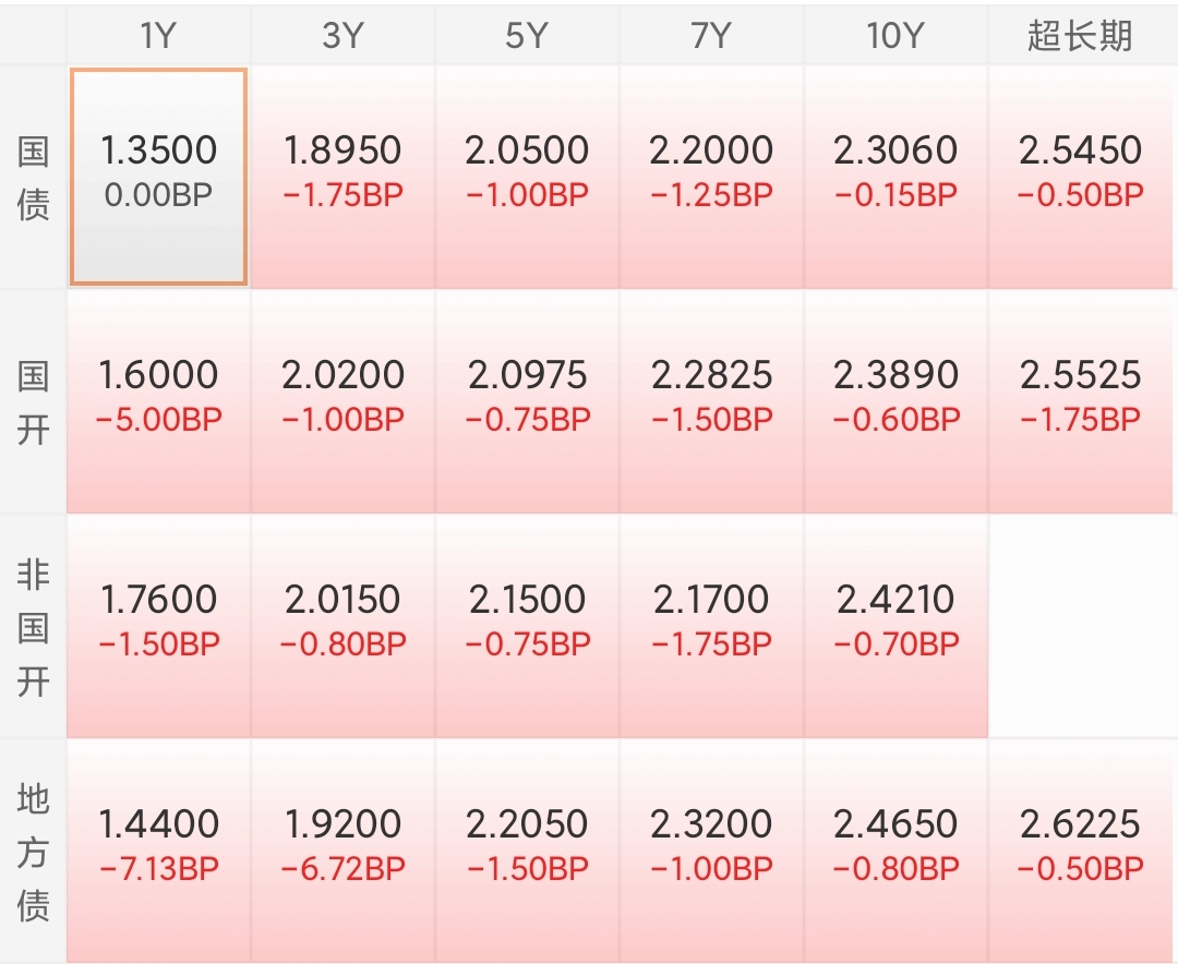 债市波动放大，国债期货价格下跌明显，债券基金如何做好策略调整？