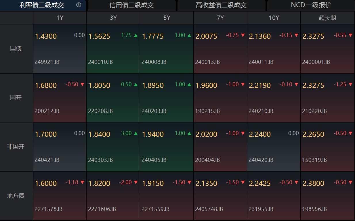 债市收盘 | 流动性略微偏紧 债市补跌 10年和30年国债收益率上行4-6BP