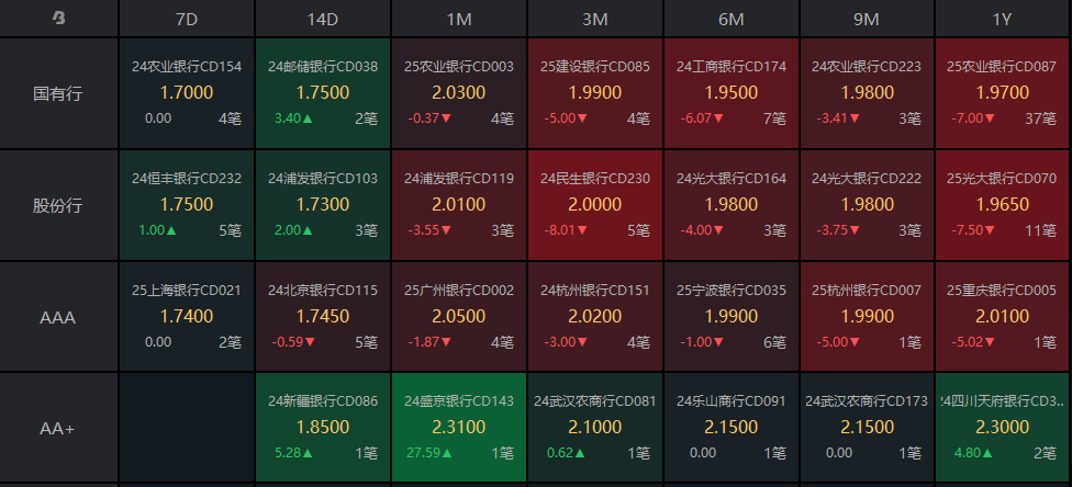 债市收盘|央行单日净投放破千亿 国债收益率迎来小幅修复