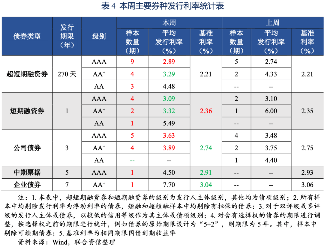 信用债取消发行持续 此轮债市调整走向何方